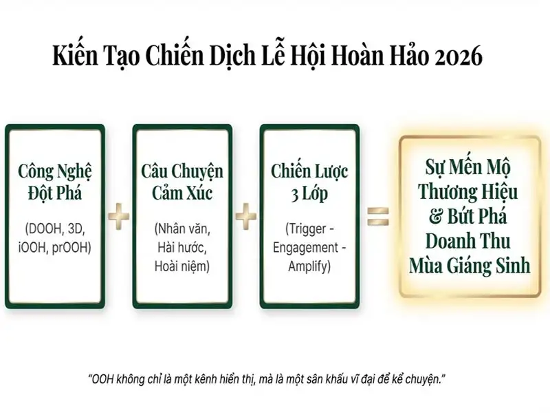 Xu hướng quảng cáo ngoài trời dịp Giáng sinh 2026
