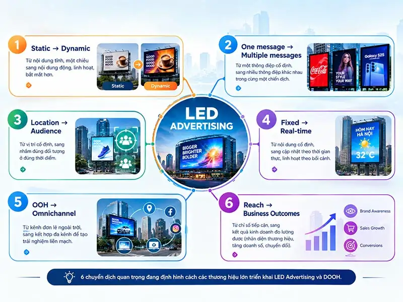 6 cách LED Advertising thay đổi chiến lược OOH